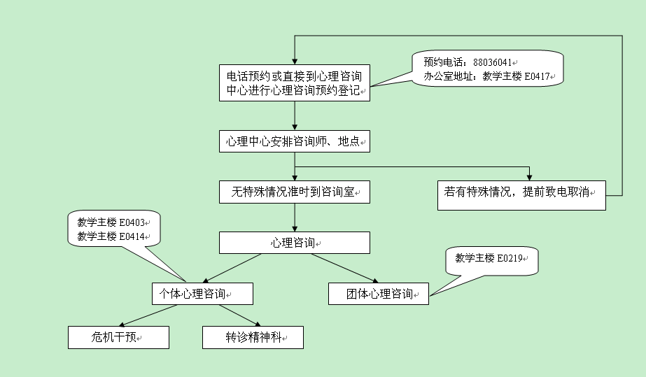 大学生心理咨询流程图